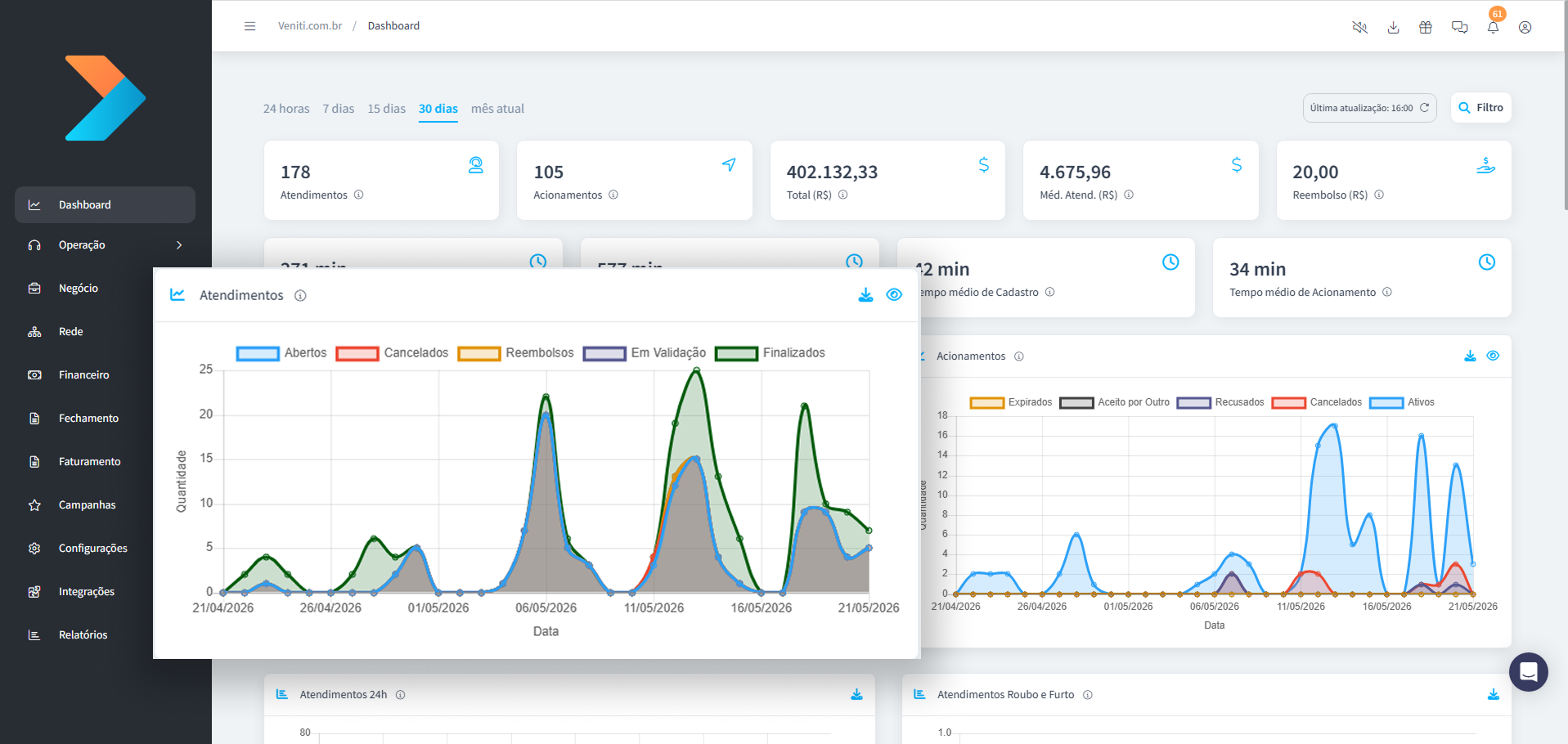 Dashboard do sistema Veniti